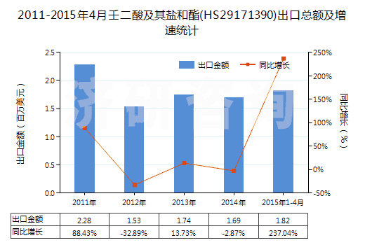 2011-2015年4月壬二酸及其鹽和酯(HS29171390)出口總額及增速統(tǒng)計(jì) 2011-2015年4月壬二酸及其鹽和酯(HS29171390)出口總額及增速統(tǒng)計(jì)